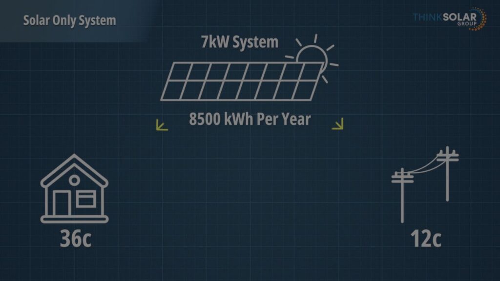 How Much Can Solar Really Save You? | Solar and Battery or Solar Only Explained